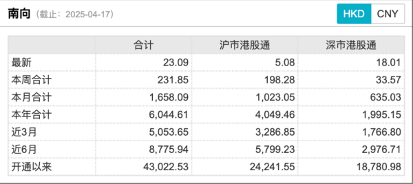 實盤股票配資平臺 創紀錄！南向資金今年凈流入已超6000億港元 港股緣何被爆買？